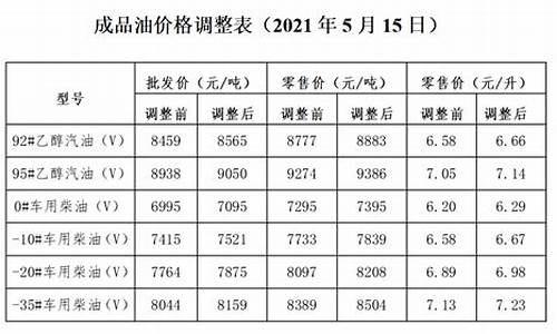 发改委油价调整公式_发改委油价调整怎么查