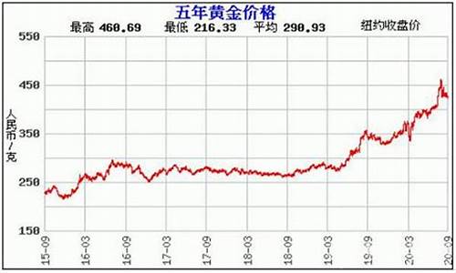 如何查询金店价格_怎么查饰金价格走势