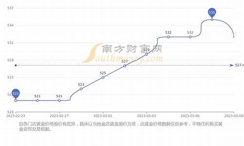 周大福4月5号金价_周大福4月金价趋势