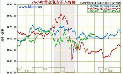 福州黄金价格走势图_福州金价近期走势