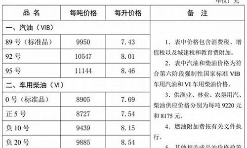 唐山油价排名文案_唐山今日油价