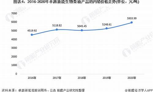 云南柴油批发价格查询_云南保山生物柴油价