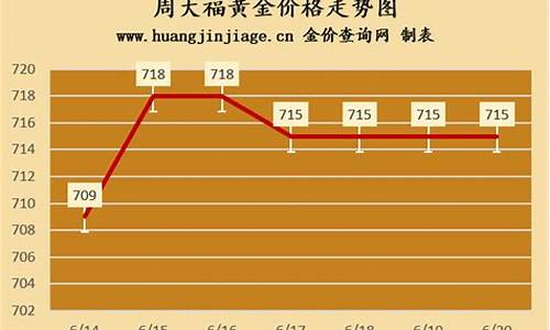 香港周大福今日金价多少一克_香港周大福今