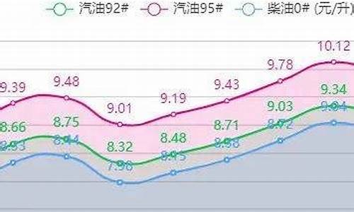 红河石油价格_油价3月3号云南红河地区