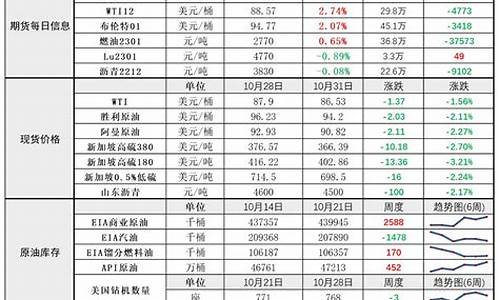 油价每日_油价天天评