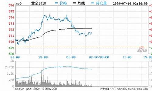 回收金价走势最新分析_回收金价走势图