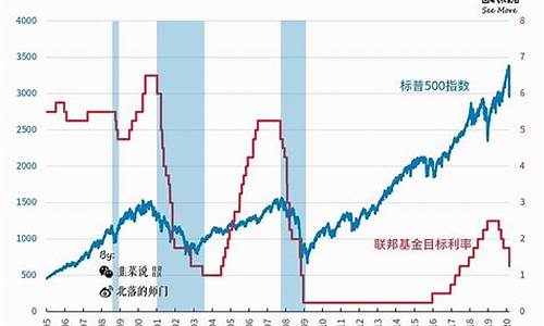 美联储加息时油价_美联储加息 油价