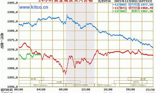 国际金价今日实时行情价格走势分析_国际金