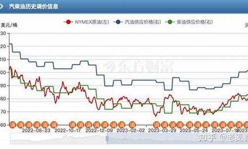 油价什么时候加过税_何时加油价