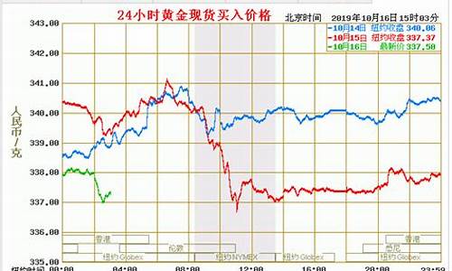 2009黄金价格行_2009黄金价格查询