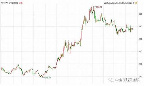 2020金价会不会跌_金价2020会落价吗