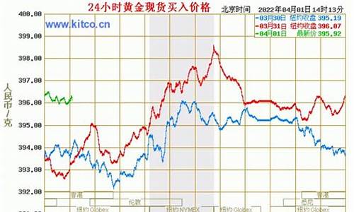 实时大盘金价查询_大盘指数金价银价走势