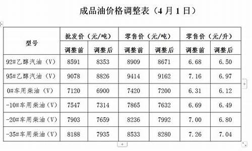 发改委油价1月2017_发改委油价调整文件