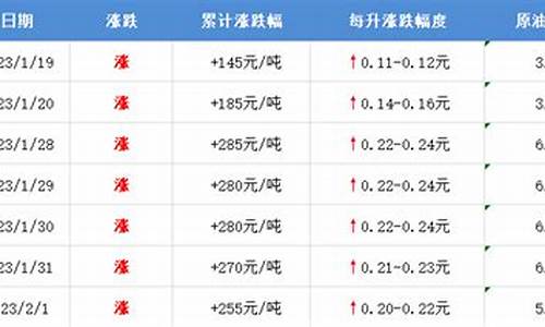 烟台油价调整时间表_油价调整山东烟台