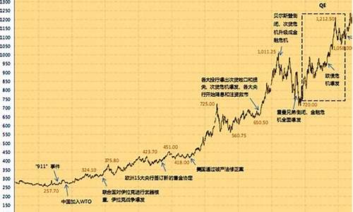 历年中国黄金金价_中国历年黄金价格表查询