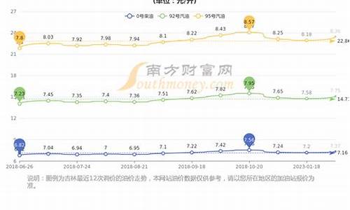 长春成品油价格_长春20年每月油价