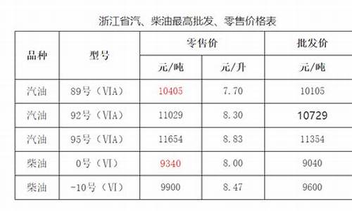 浙江省成品油价格表_浙江省成品油价格吨