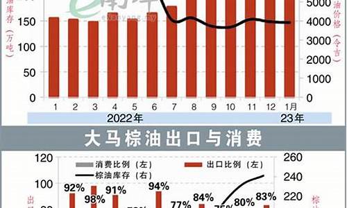 棕油价格行情监测_油价和棕油有关系吗