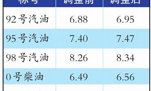 乌鲁木齐油价调节_乌鲁木齐油价调节表最新