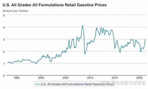 美国油价历史表格查询_美国历年油价