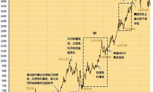 伦敦金价格涨跌分析最新数据_伦敦金价格涨跌分析最新