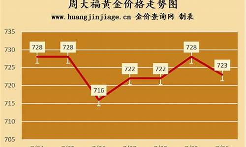 周大福金店今日金价(内地)_毕节周大福金