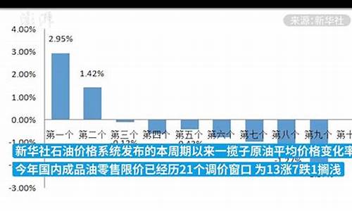 发改委 油价上涨_发改委油价调控机制研究