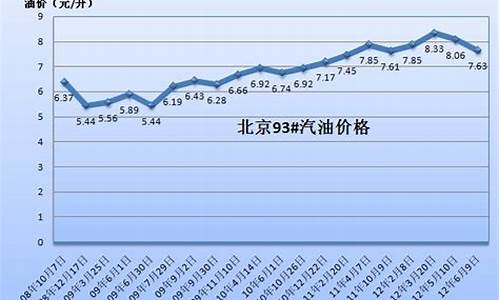 中国油价下跌_中国油价降价记录