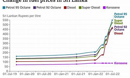 斯里兰卡油价涨幅_斯里兰卡柴油价格