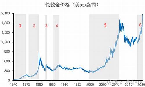 20年前的金价,我也是个大冤种_20年前