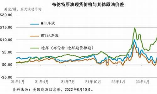 油价 印度_印俄石油价格走势