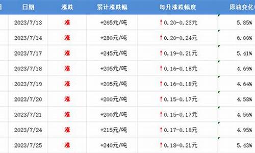 2019长治油价_长治最新油价