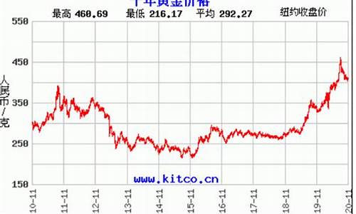 金价趋势本月走势分析_金价趋势本月走势分