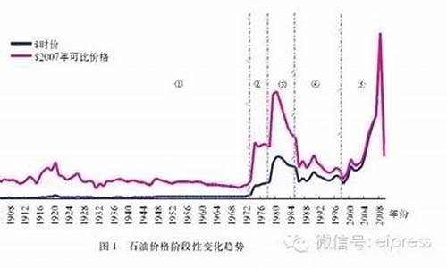 油价波动对经济的影响_油价波动的八个阶段表现