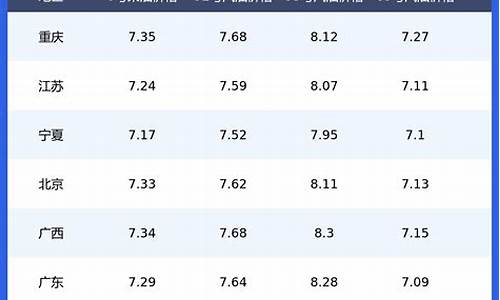 当前油价汽油价格表_当下汽油价格