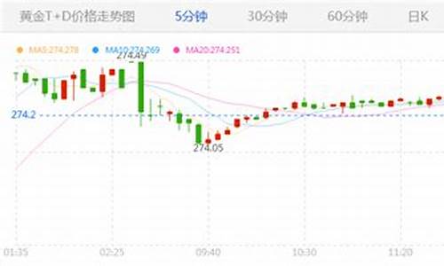 金价平盘收盘价格_黄金收盘价格