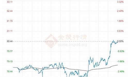 2021年布伦特油价_布伦特油价2023预测