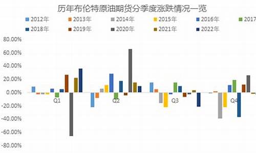 国际油价历史表现_国际油价变化历史